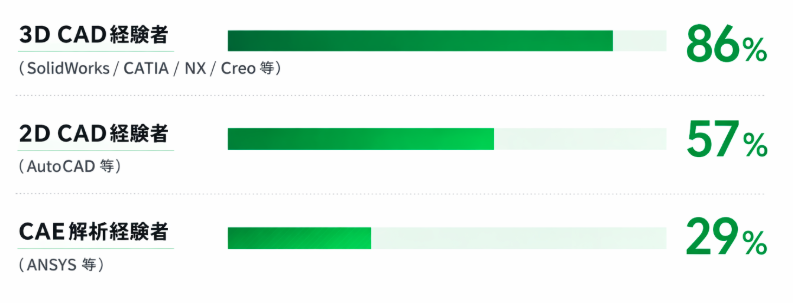 即戦力機械設計エンジニアの主要CADツール経験割合